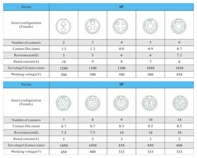 Lemo Type Connector 2 Pin 3 Pin 7pin 4 Pins Self Locking Push Pull
